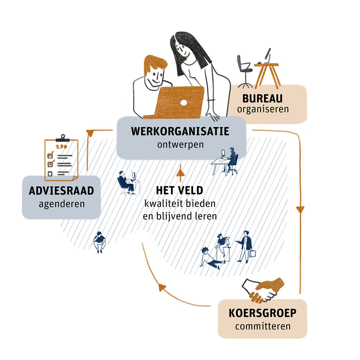 2 NJi - praten naar doen werkstructuur - infographic - cracco illustration