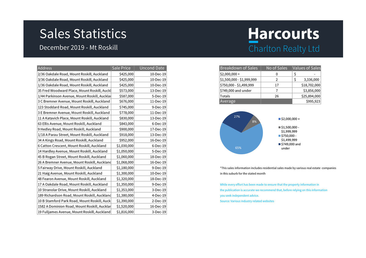 Real Estate Sales Statistics Mt Roskill