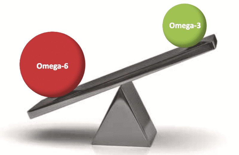 Waar omega-3 ontstekingsremmend is, is omega-6 juist ontstekingsbevorderend. Beide vetzuren heb je nodig, het gaat om de balans! Je hebt 3x zo veel omega-6 nodig t.o.v. omega-3. Helaas hebben de meeste mensen 15x of meer omega-6 als omega-3. Dat zorgt voor laaggradige ontstekingen in het hele lichaam wat voor vervelende klachten kan zorgen. Zoals PMS, darmklachten, huidklachten, weinig energie en slaapproblemen.   Omega-3 zit voornamelijk in vette wilde vis. Door minimaal 4-5 keer per week vette vis te eten komen we aan de juiste hoeveelheid omega-3. Omdat vis van goede kwaliteit erg prijzig is, is dit meestal niet haalbaar. Daarom raad ik een vloeibare visolie aan. Daarnaast adviseer ik omega-6 in voeding zo laag mogelijk te houden. Dit zit vooral in niet-biologisch vlees, bak- en braadolie, zaadoliën, plantaardige producten en bewerkt voedsel.