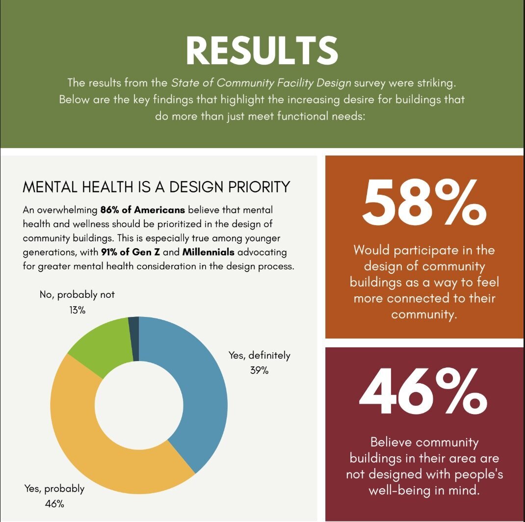 Infographic from Wold’s survey showing that 86% believe mental health should influence design, with 58% willing to engage in community building design and 46% citing a lack of wellness-focused buildings.