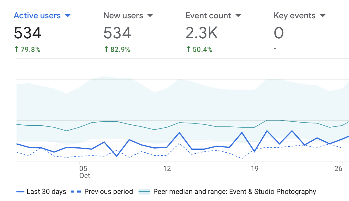 Google Consoles Results for Blogging