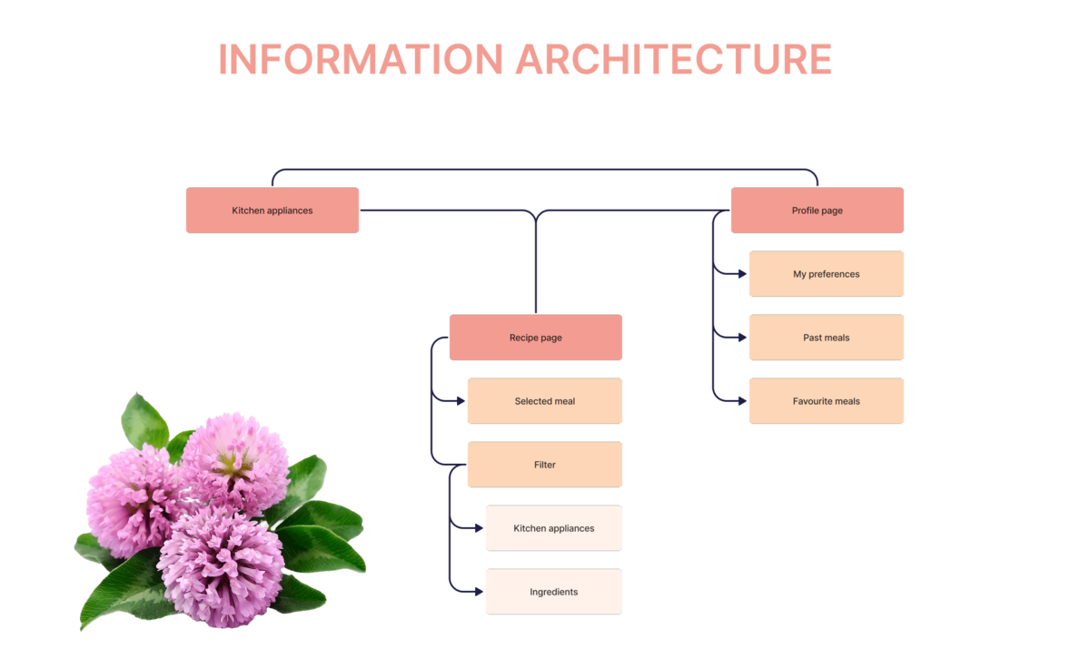 App content organization and hierarchy for easy product discovery
