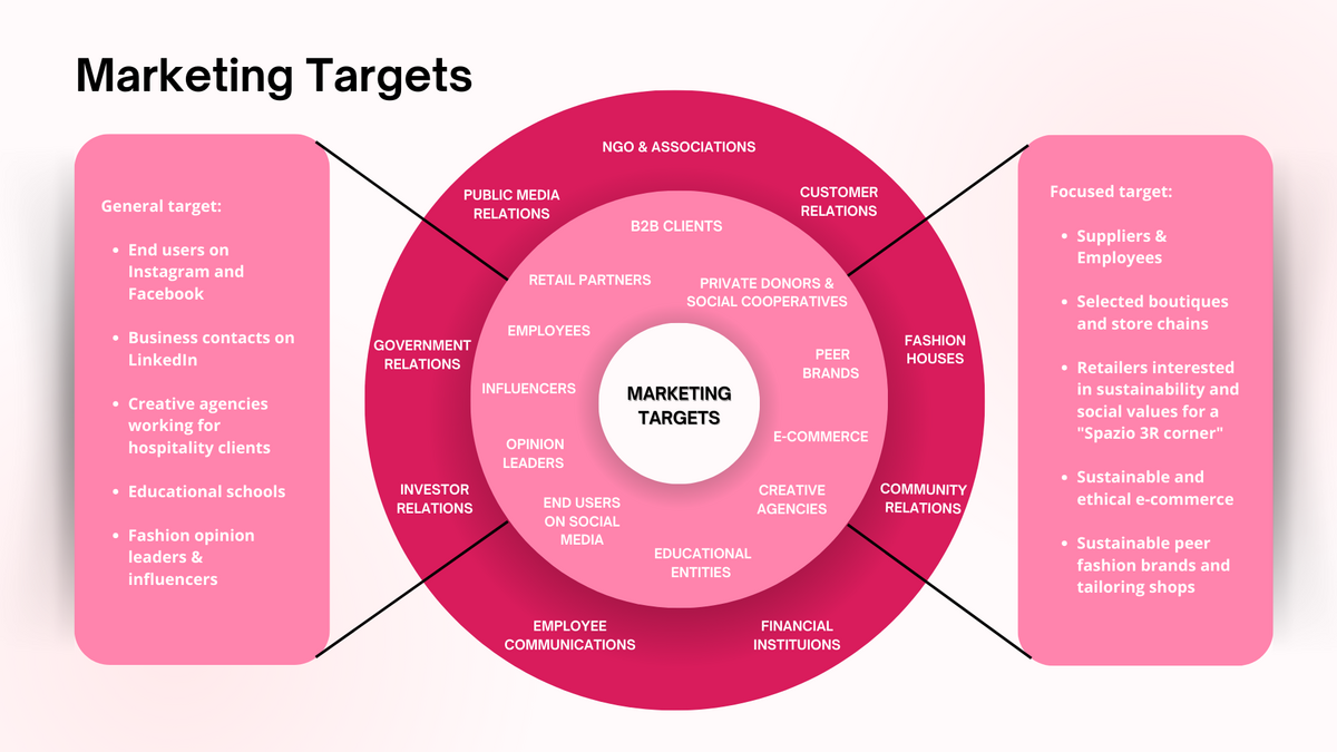 Marketing targets