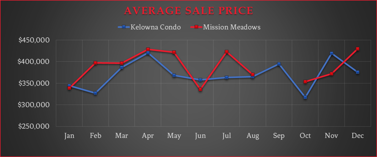 Sale Price AVG