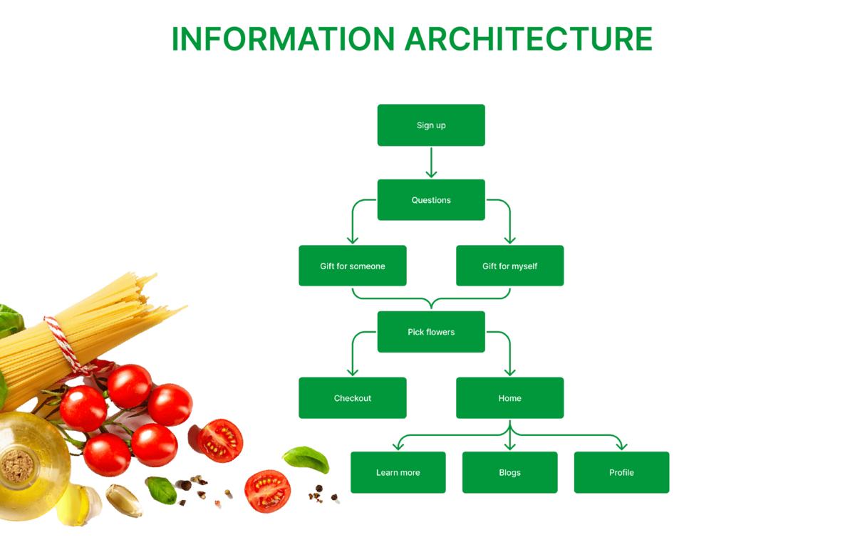 Organized content structure for easy navigation within the healthy food app
