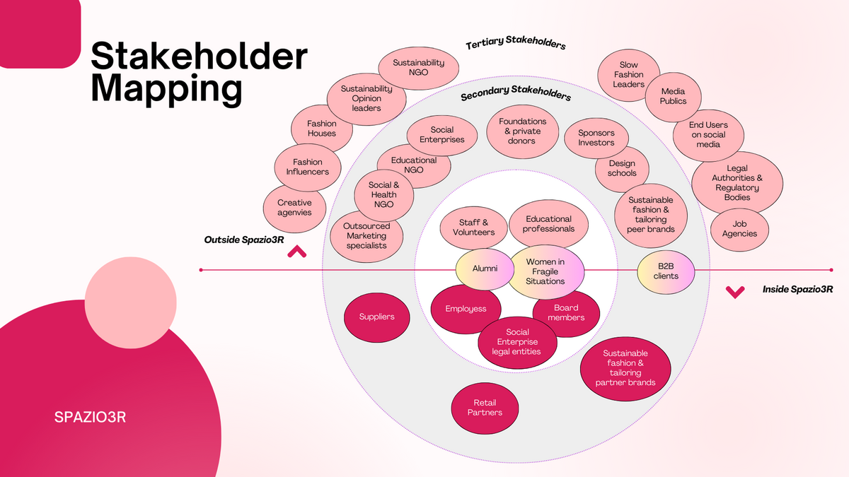 Stakeholders Map