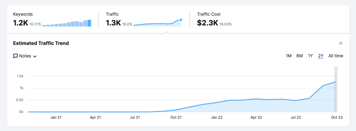 client win showing organic traffic