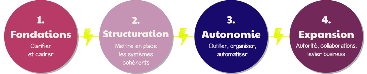 Le parcours en 4 niveaux de la Creative School