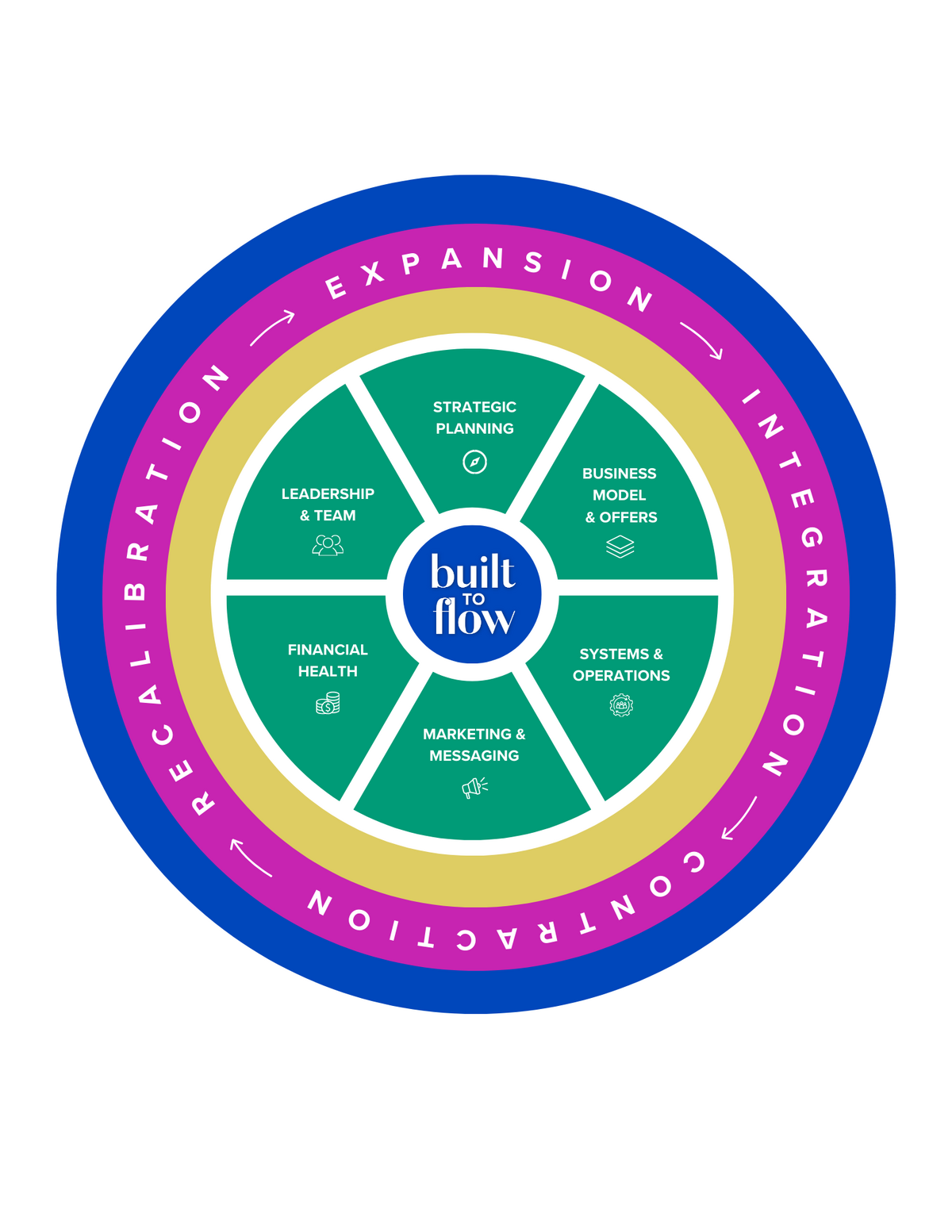 Built to Flow Framework: Four Business Seasons + ALIGN Method