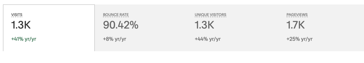 Organic Traffic To Blogs Of Brand And Website Designer