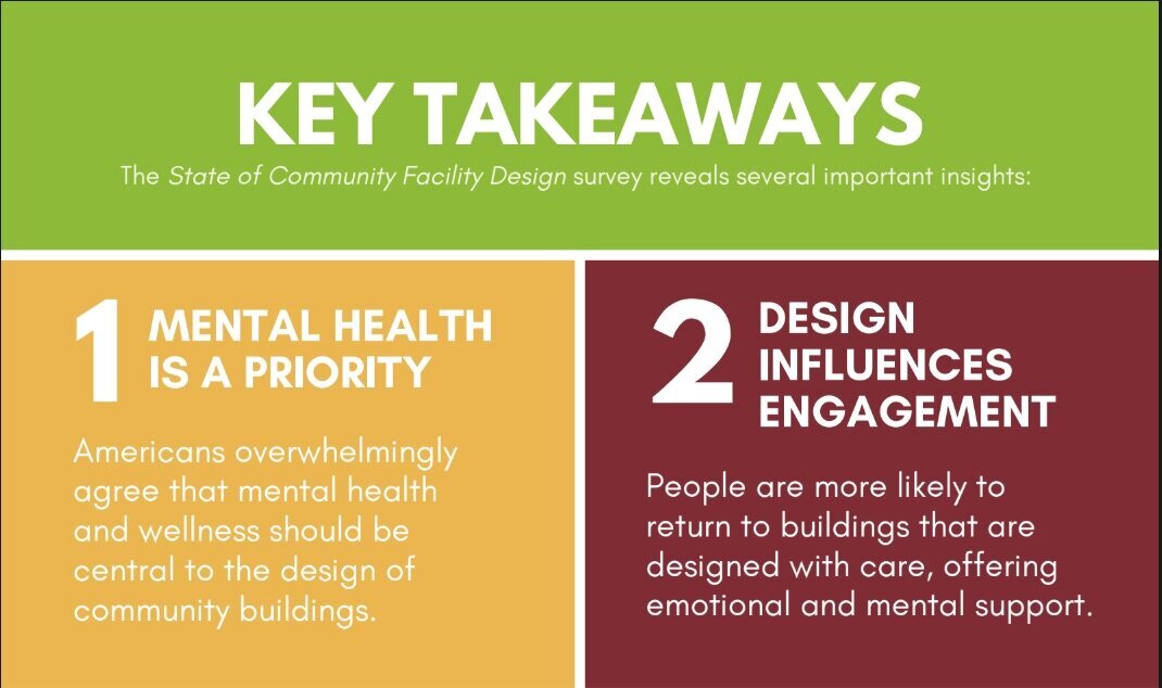 Graphic highlighting two key findings: mental health should be a design priority, and thoughtful design increases community engagement.
