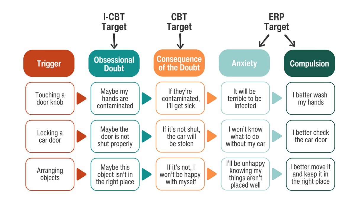 Uncover tailored OCD treatment targets for personalized care and long-term relief. Explore precise strategies designed to address your unique challenges and achieve lasting progress in managing obsessive-compulsive disorder. It's time for a brighter, more balanced future.