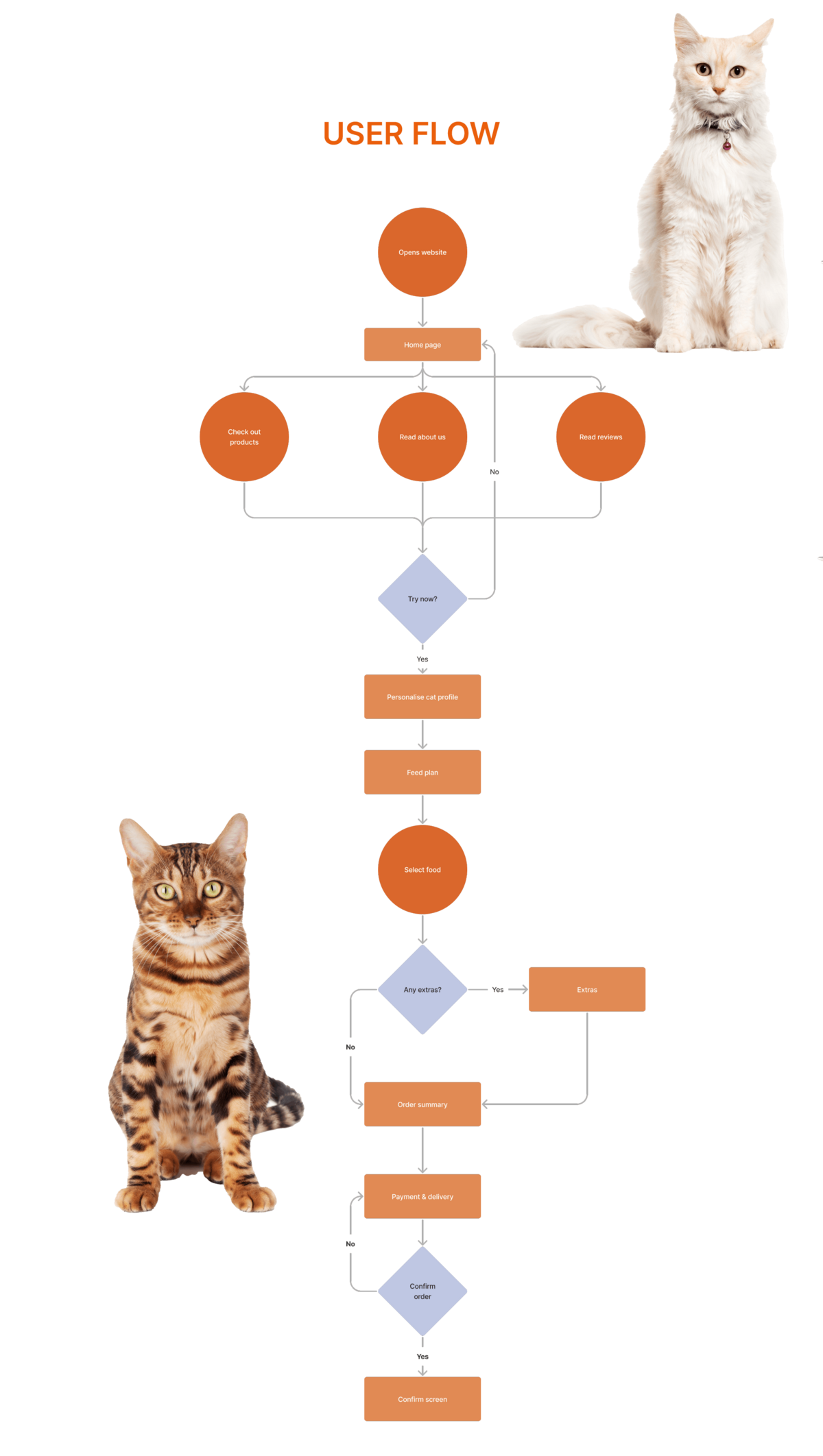 User interaction flow for customizing and ordering cat food
