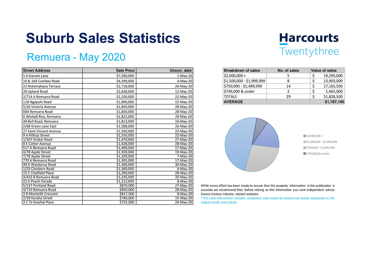 Real Estate Sales Statistics Remuera