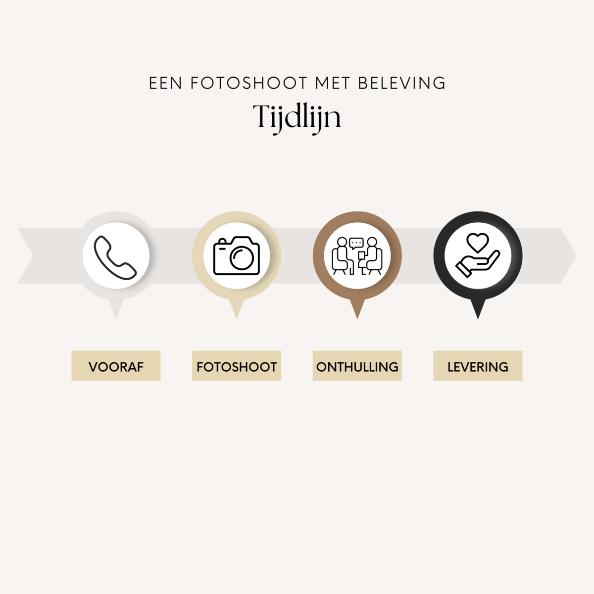 Tijdlijn die de werkwijze van Juliette Fotografie visualiseert, met de stappen van het boekingsproces tot het vastleggen van de mooiste momenten tijdens fotoshoots, inclusief onthulling en nazorg.