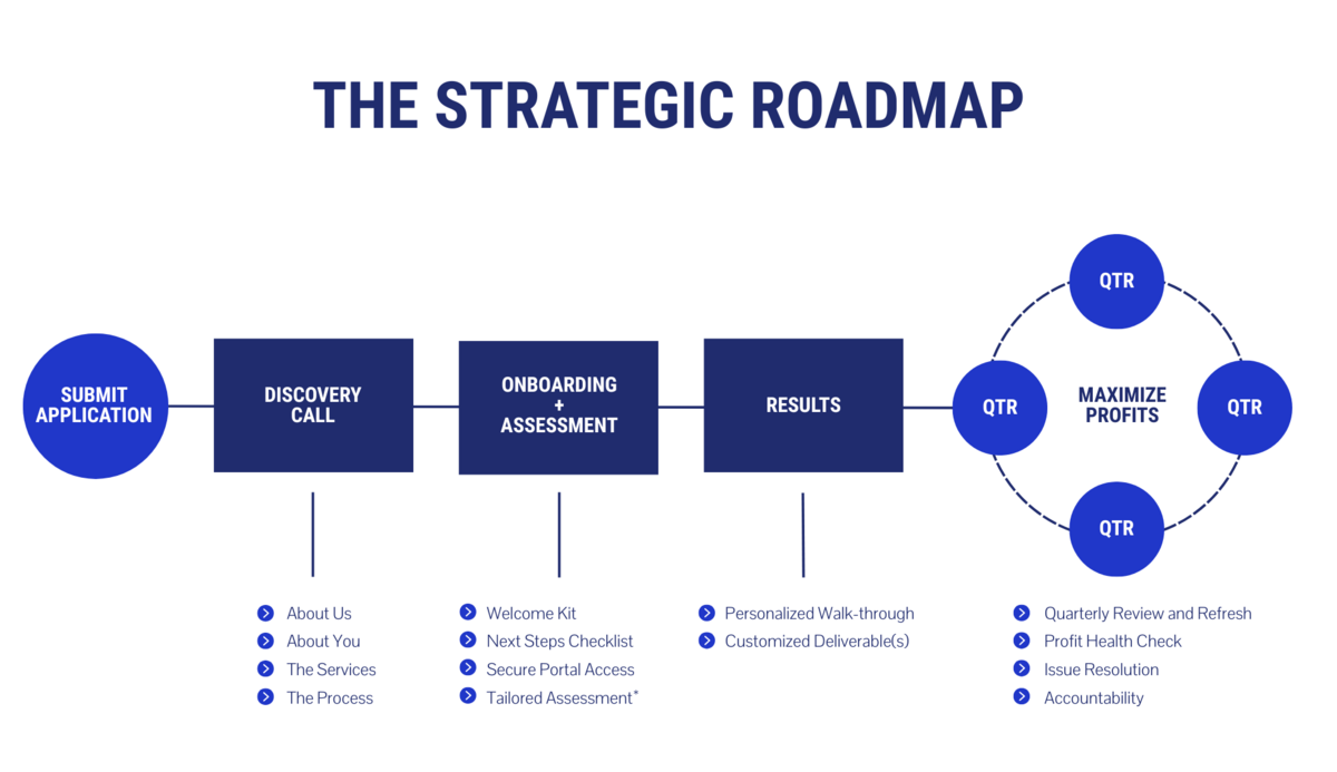 Strategic roadmap for personal tax preparation services in Dallas, created by Romo CPA to help clients optimize savings and stay compliant with Dallas tax prep requirements.