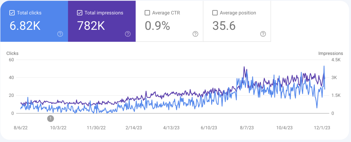 A screenshot of an Msav Creative Co client's google analytics performance