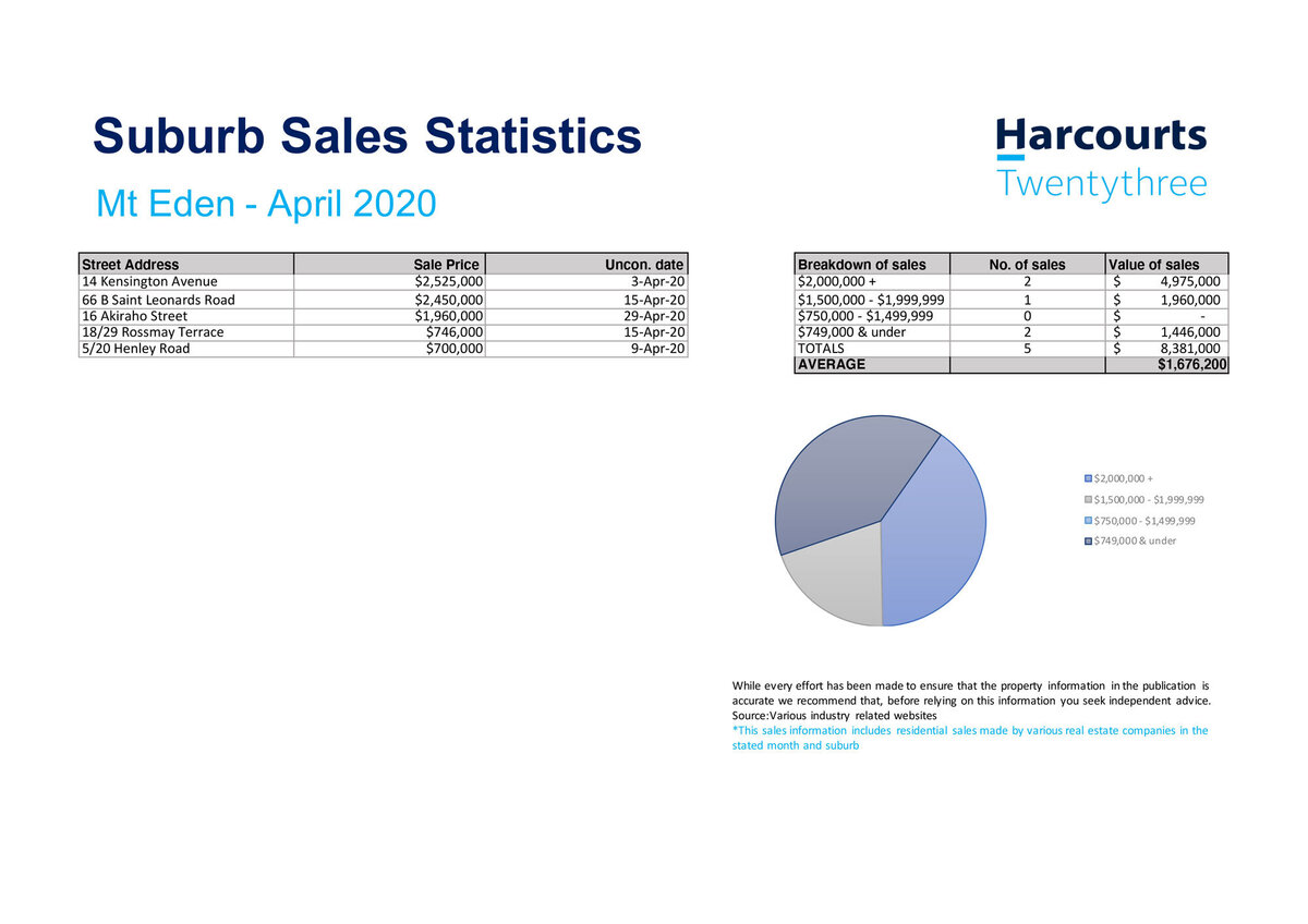 Real Estate Sales Statistics Mt Eden