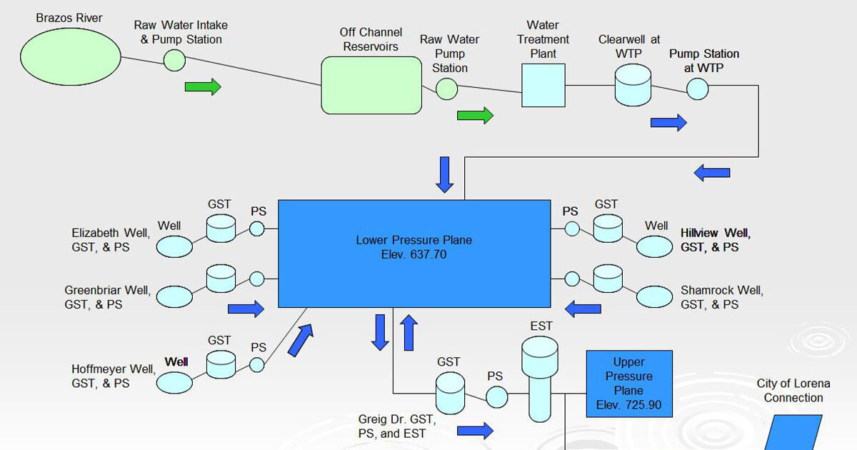 City of Robinson Water Master Plan