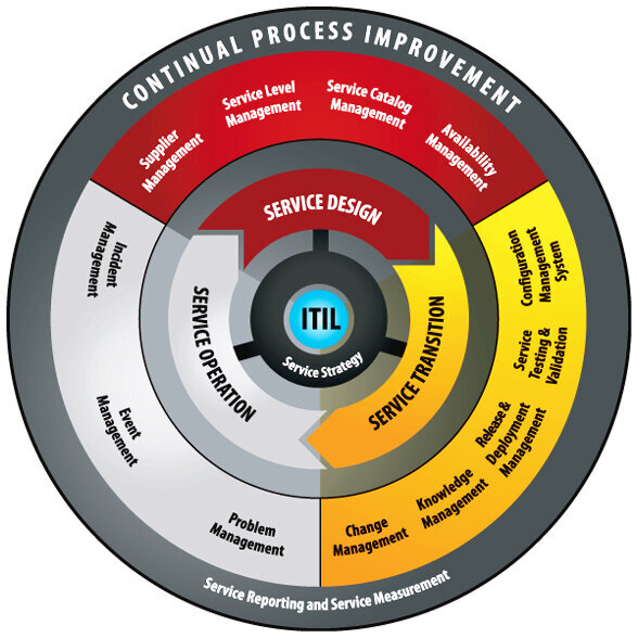 Continual Process Impr