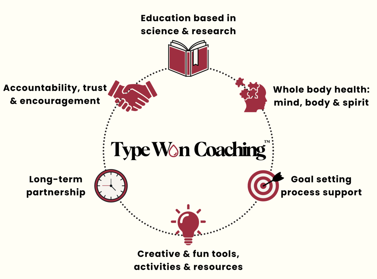 Circular graphic illustrating Type Won Coaching™ approach: science-based education, whole-body health, accountability, long-term partnership, creative tools, goal-setting, and compassionate support for T1D moms and wellness clients.