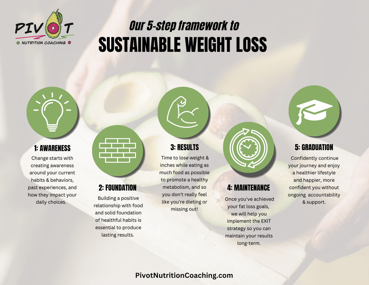 Graphic showing Pivot Nutrition Coaching’s 5-step framework for sustainable weight loss. Steps include: 1) Awareness – understanding current habits and behaviors, 2) Foundation – building a healthy relationship with food, 3) Results – losing weight while eating enough to support metabolism, 4) Maintenance – implementing an EXIT strategy to sustain results, and 5) Graduation – confidently continuing a healthy lifestyle without ongoing support. Each step is illustrated with an icon (light bulb, brick wall, flexed arm, stopwatch, and graduation cap) over a background of sliced avocados.