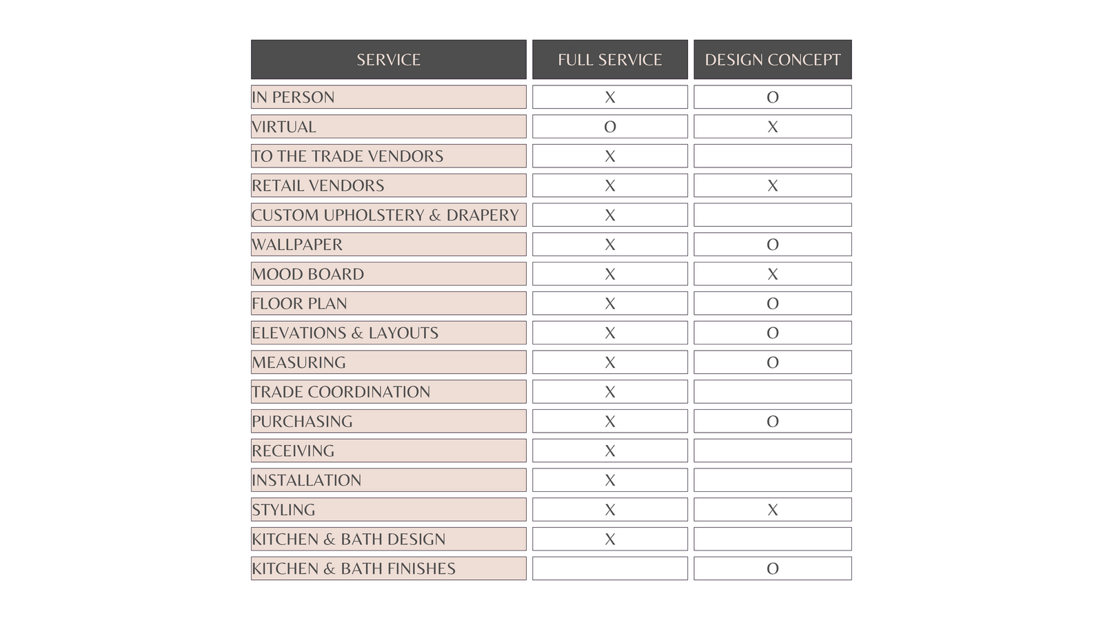 Comparing Services Interior Design Services | Full Service & Virtual Design