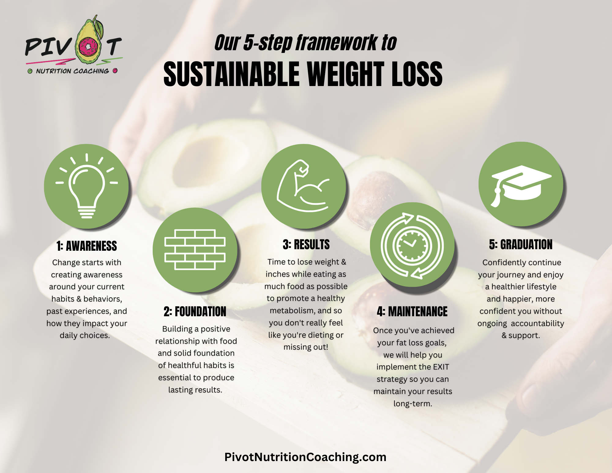 
"Graphic showing Pivot Nutrition Coaching’s 5-step framework for sustainable weight loss. Steps include: 1) Awareness – understanding current habits and behaviors, 2) Foundation – building a healthy relationship with food, 3) Results – losing weight while eating enough to support metabolism, 4) Maintenance – implementing an EXIT strategy to sustain results, and 5) Graduation – confidently continuing a healthy lifestyle without ongoing support. Each step is illustrated with an icon (light bulb, brick wall, flexed arm, stopwatch, and graduation cap) over a background of sliced avocados.