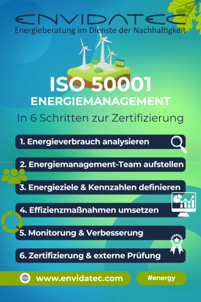 ISO 50001 Energiemanagementsystem: Mit Envidatec in 6 Schritten zur Zertifizierung. 