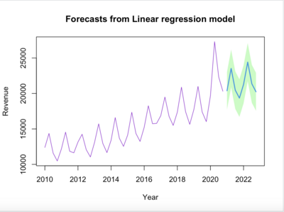 Module5LowesForecasting