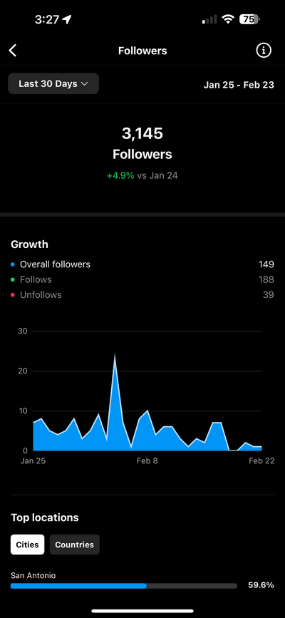 Instagram reach results for social media client