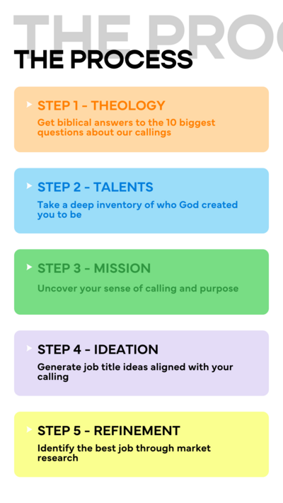 Graphic of steps 1 through 5 of The Called Career's process