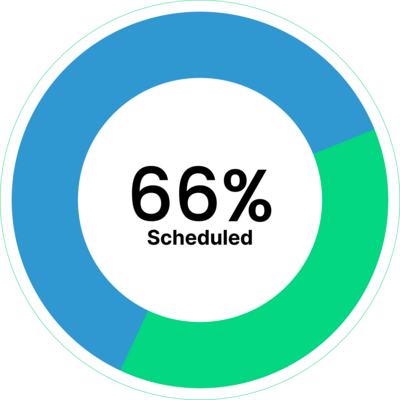 Scheduled percentage for daycare center.