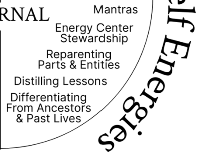 Diagram illustrating Module 3 of CPTSD Resolution 101 Workshop, focused on internal increase of Self Energies and daily tools for emotional stability and growth