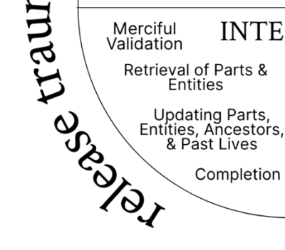 Diagram illustrating Module 1 of CPTSD Resolution 101 Workshop, focused on internal release of trauma energies and emotional healing