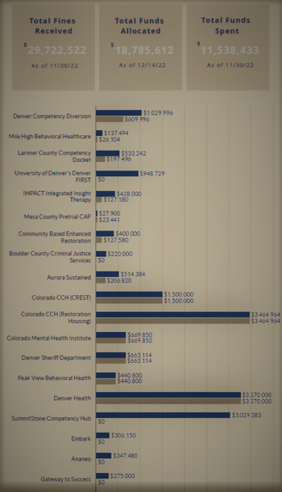 Fines Committee Allocated Funds Summary