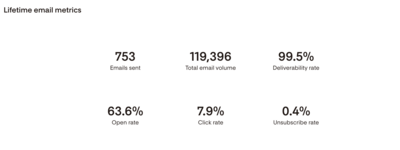 Smashing Sales Emails course stats