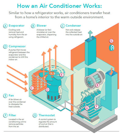 Diagram explaining the working of an air conditioner, showing key components like the compressor and evaporator.