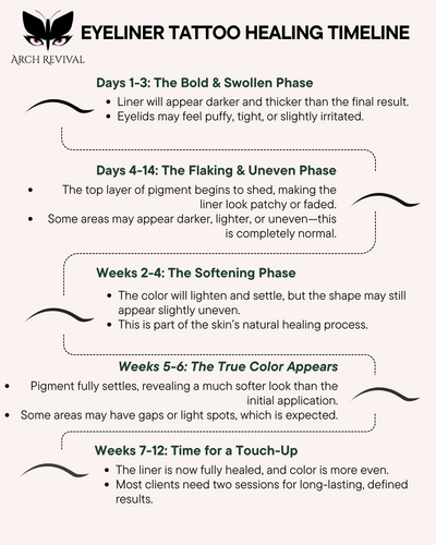 Permanent eyeliner tattoo healing timeline - step-by-step recovery from initial application to final healed results at Arch Revival.