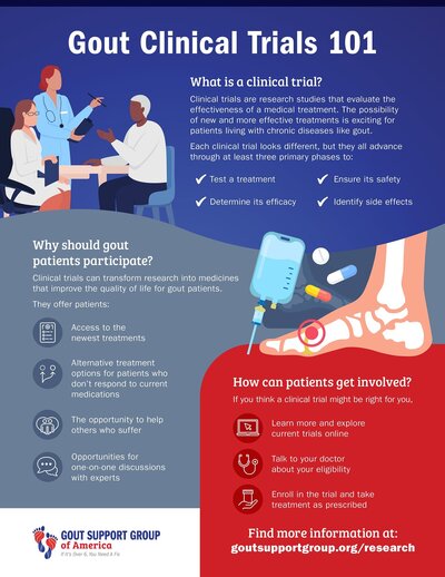 Gout Clinical Trials Infographic by Gout Support Group of America