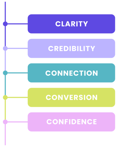 Jessie Richards' 5-Part Framework as a brand and website strategist for course creators