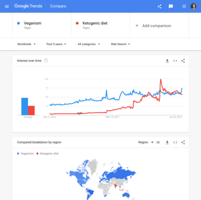 Google trends screenshot of a dashboard