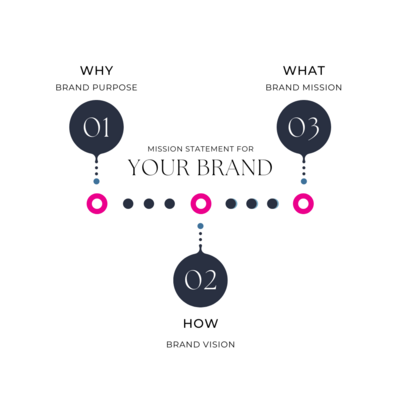 Simple Brand Strategy Putnam Marketing SEO