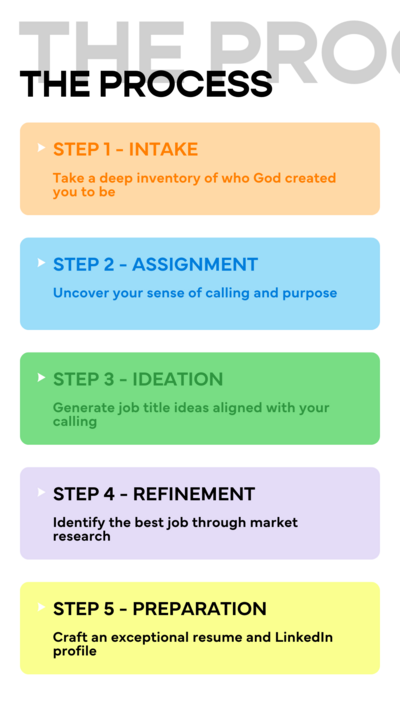 Graphic of steps 1 through 5 of The Called Career's process