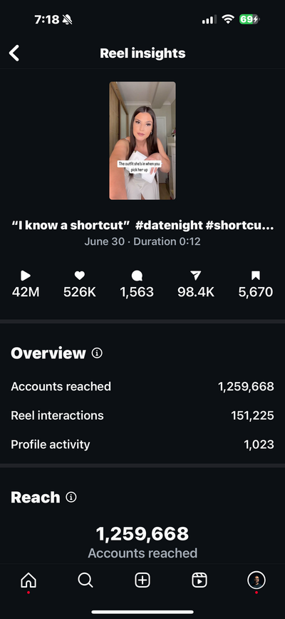 Discover how Lux Content Co, a professional photo and video content creation company based in Tampa, Florida, helped the Instagram account "i_dad_so_hard" achieve viral success. One of their posts, titled "I know a shortcut," garnered 42 million views, 526,000 likes, 1,563 comments, 98,400 shares, and 5,670 saves. Learn the strategies behind this viral reel and how Lux Content Co can boost your brand's social media presence.