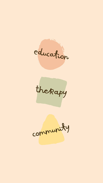Three multicolor shapes on a cream background with text on each shape that says "education, therapy, community"