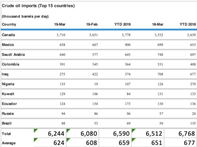 Oil Import Excel 