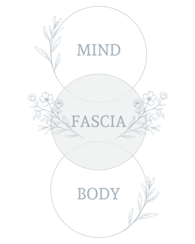 Diagram that shows how the mind, fascia, and body are connected