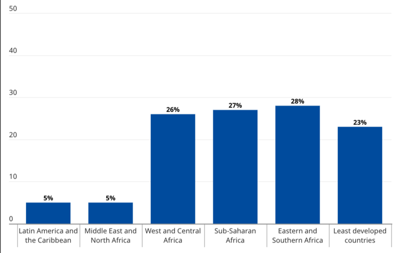 Statistics from UNICEF showing 1 in 5 children are enslaved in the world's poorest countries.