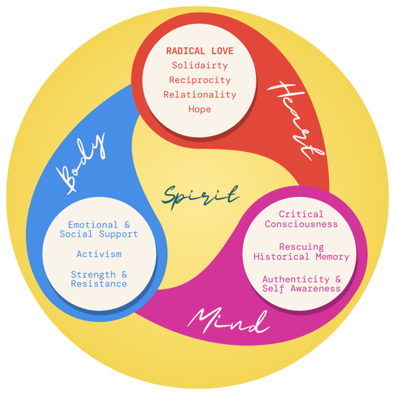 Diagram showing Radical Love and holistic healing across heart, body, mind, and spirit
